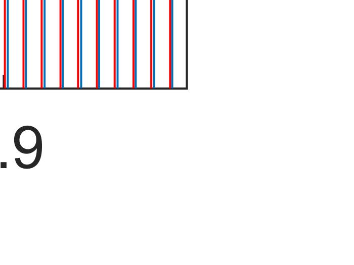 the signals since a sample k corresponded to different times for the two signals.