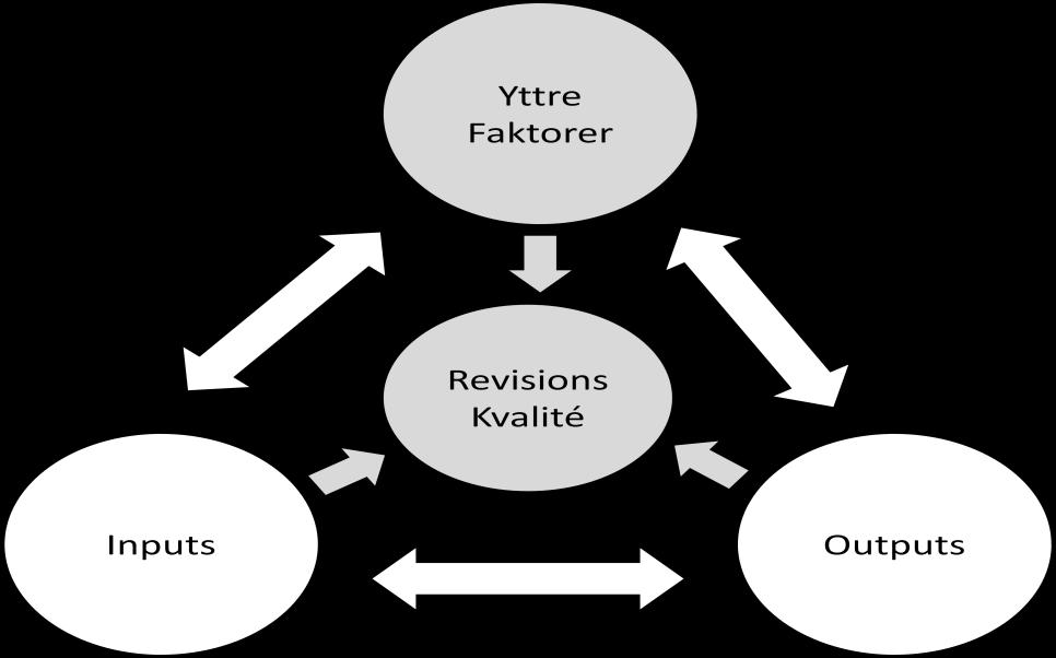 Kapitel 3 Teori Skog, P. & Theodorsson, E. IAASB (2011) har tagit fram en modell (se figur 3.