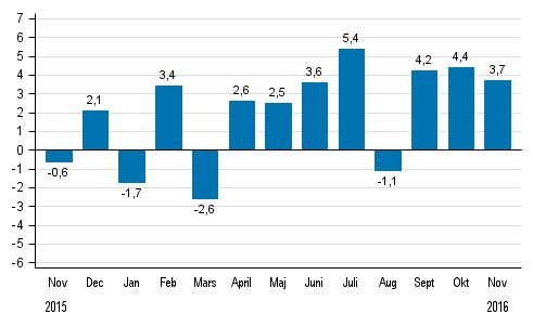 Industri 2017 Volymindex för industriproduktionen 2016, november Industriproduktionen ökade i november med 3,7 procent från året innan Enligt Statistikcentralen ökade den arbetsdagskorrigerade