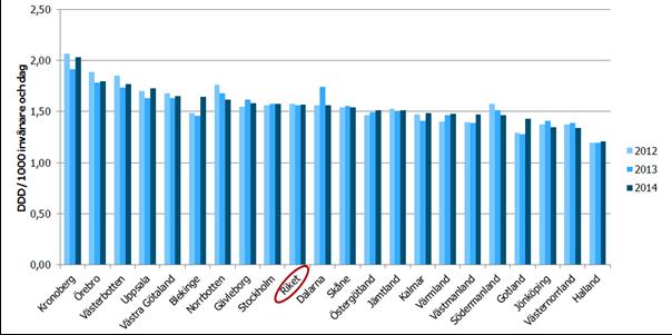 I diagrammet ovan kan vi notera att vi i Norrbotten förskriver mindre antibiotika jämfört med 2012 och 2013 men att vi fortsatt använder mer än riksgenomsnittet.