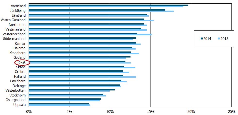 Om vi extraherar ut antibiotikagrupper (markörantibiotika för Stramas uppföljning) noteras att Norrbottens slutenvård minskar användandet av framför allt cefalosporiner och kinoloner över åren.