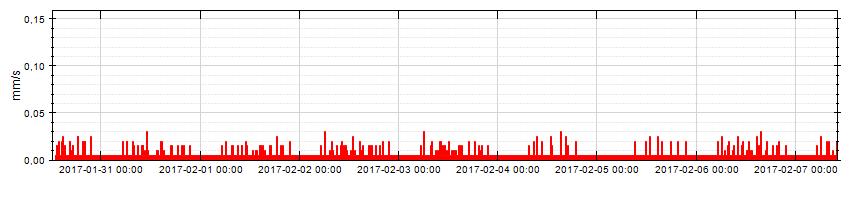 Projekt: Stenportsgatan/ Lidköping Rapport: Multi-rapport 1 + 2 Från: Till: 2017-01-30 00:00:00 2017-02-07 23:59:59 Data från: 2017-01-30 13:10:00 Data t.o.m.