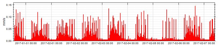 Kalibrerad: 2016-03-23 SS4604861Komfort 20 mm/s RMS 1s Mp 2 T Byggnad 1 V12T, S/N: 12492, Kalibrerad: 2016-03-23 SS4604861Komfort 20 mm/s RMS 1s Mp 2 V