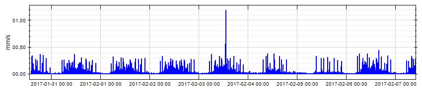 Projekt: Stenportsgatan/ Lidköping Rapport: Multi-rapport 5 Från: Till: 2017-01-30 14:20:00 2017-02-07 23:59:59 Data t.o.m.