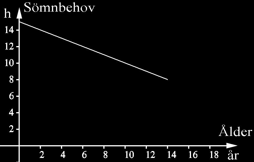 C20 40 kr till Sture 70 kr till Bert C19 a) x = 4,4 b) Sven köper två kaktusfikon och 4,4 kg potatis för sammanlagt 50 kr. c) y = 0,375 d) Hur stor är den procentuella prissänkningen på ananas?