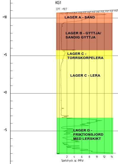 Figur 3: Tolkad jordlagerföljd I borrhål KG1 (västra delen) och borrhål KG8 (östra delen) 6.1.1 Fyllnadsmassor Inom mellersta delen av området, vid borrpunkt KG 4, förekommer ytliga jordlager av fyllnadsmassor.