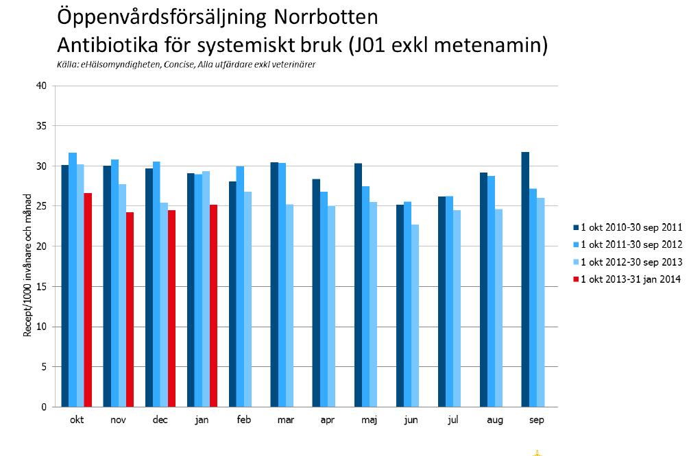 Barn- och ungdomspsykiatri i Norrbotten, Faktisk väntetid, januari 2014 (föregående månads resultat inom parentes): Norrbotten Besök (måluppfyllelse, minst 90 % inom 30 dgr) Fördjupad utredn/behandl