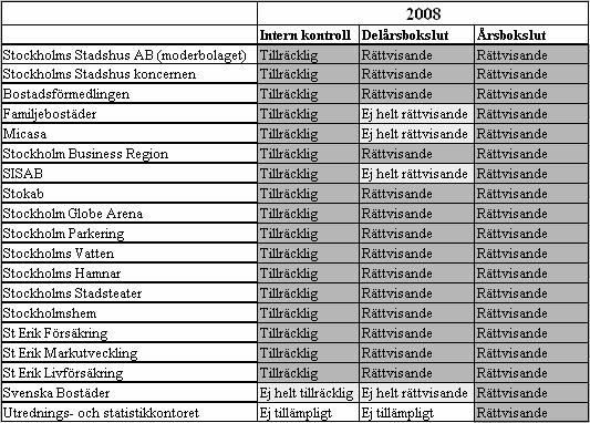 Bedömningar av intern kontroll och bokslut 2008 Bokslut Rättvisande Ej helt