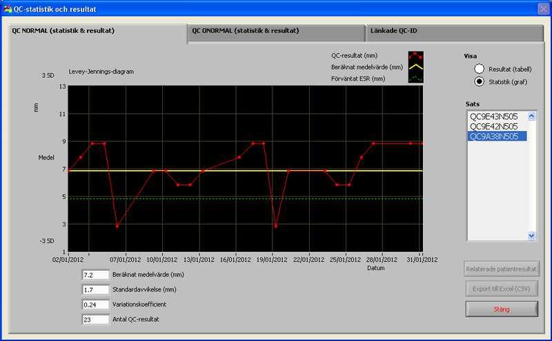 Interrliner programvara 5.3.5.3. QC normala resultat (graf) Visa Statistik (graf): Alla QC-resultat från den valda Starrsed Control-satsen visas i ett diagram.