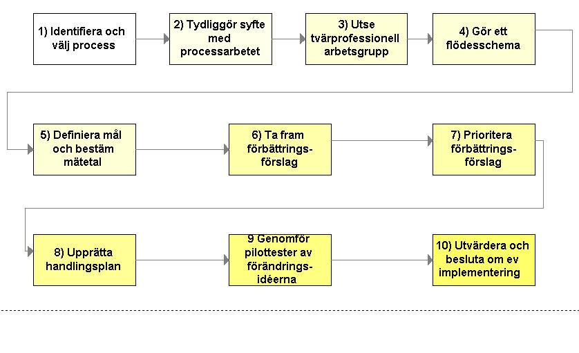 Figur 3. Arbetsgång för processprojekt 1) Identifiering av process: Enheten väljer en process. Lämpligt är att välja en process som genererar höga kostnader, har många kunder, har många problem etc.