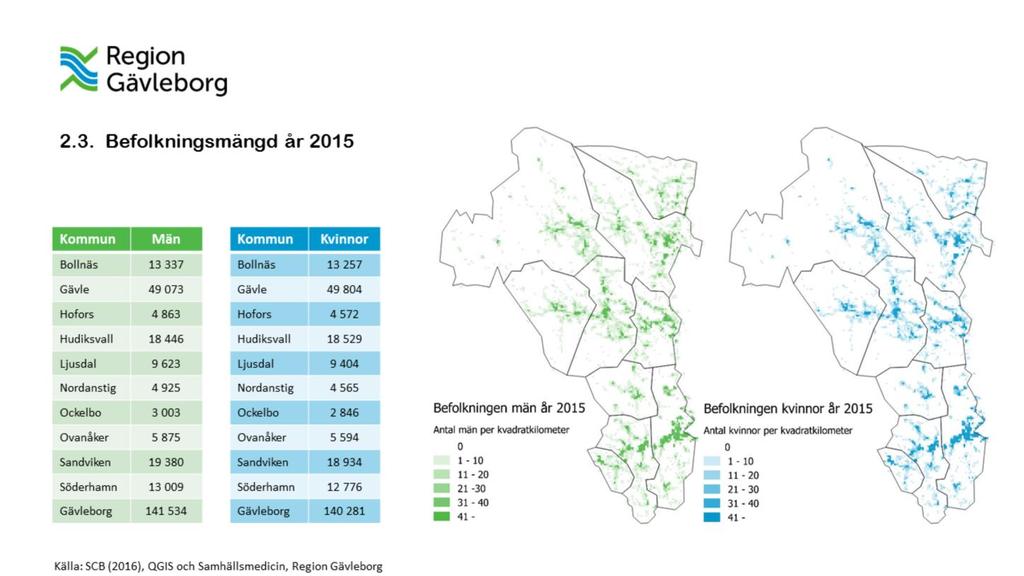 Befolkningsmängden i Gävleborgs län år 2015 var totalt 281 815 personer, varav 141 534 män och 140 281 kvinnor.