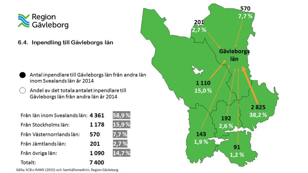 De svarta siffrorna som redovisas på kartan ovan är antalet inpendlare till Gävleborgs län från andra län inom Svealands län och övriga angränsande län år 2014.