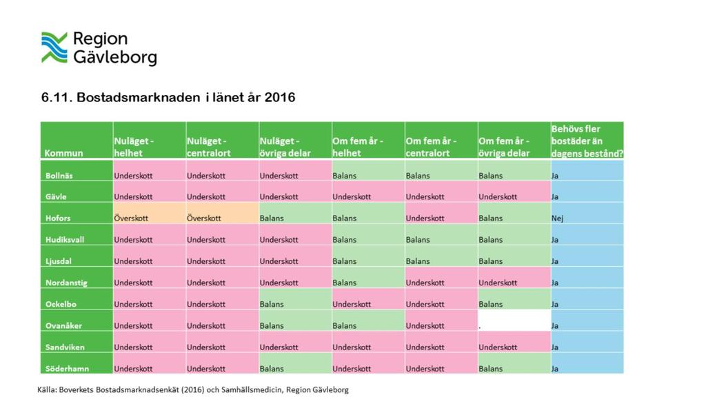 Med hjälp av underlag från landets 290 kommuner kan Boverket presentera en unik och sammanhållen bild av bostadsmarknaden i Sverige 2016 och 2017. I år har samtliga kommuner besvarat enkäten.