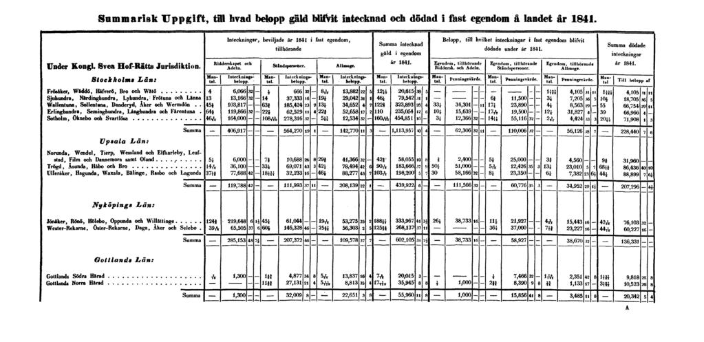 Summarisk Uppgift, till hvad belopp gäld blifvit