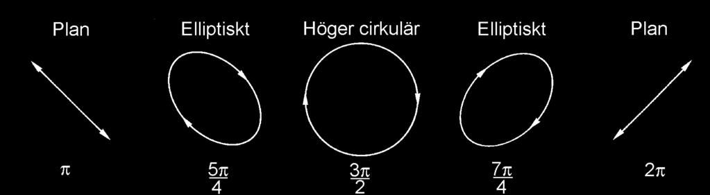 Universitet 2016 När det elektro-magnetiska fältet består av två vinkelräta