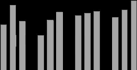 107 996 +11 +0% Rörelseresultat per kilo, kr 0,79 0,79 +0 0,77 0,75 +3 Volymer Food Ingredients redovisade en organisk volymtillväxt på 7% (1%).