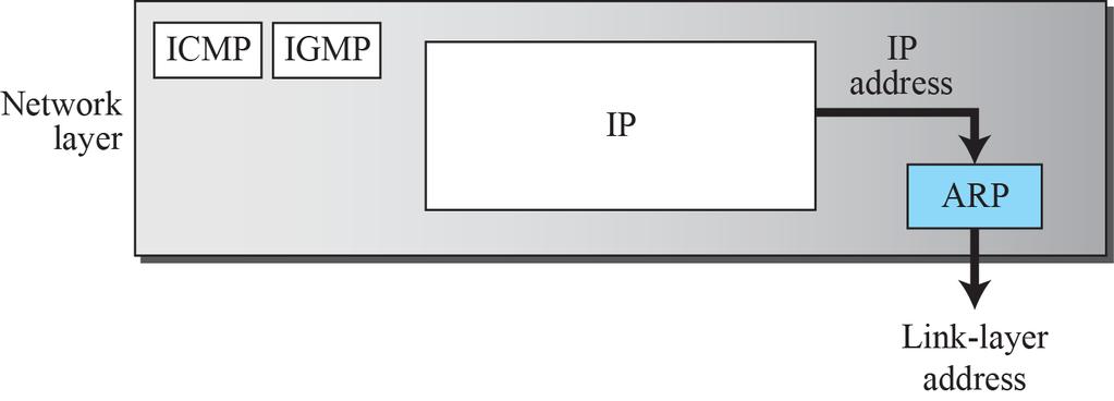 ARP i TCP/IP-modellen ARP brukar placeras mellan lager 2 och