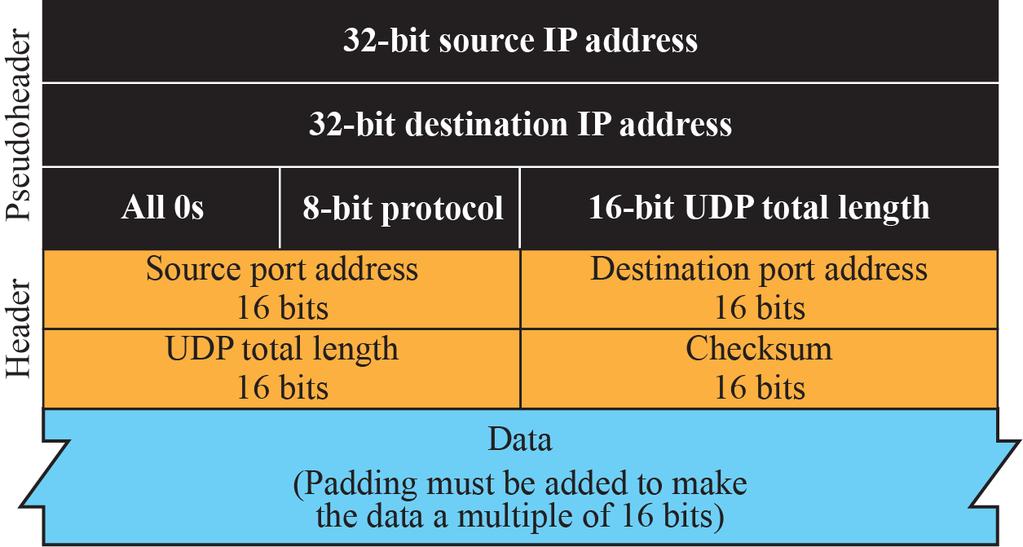 Checksum UDP checksum beräknas på delar av IP-headern, UDP