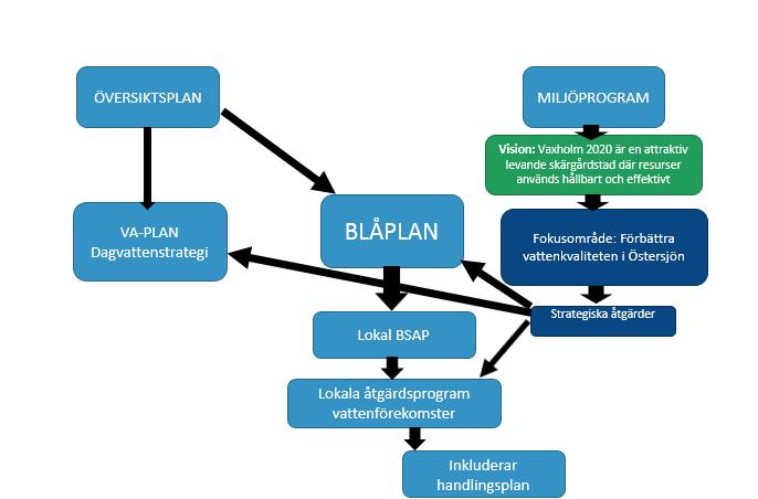 Vaxholms styrdokument Lokal BSAP Beräkningar av näringsläckage - olika punktkällor Kartlägger olika val - utifrån miljönytta, ekologisk