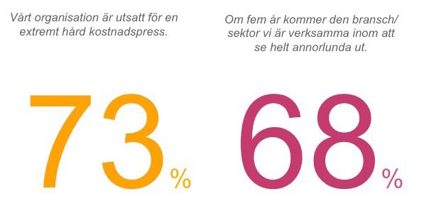 290 ledare i offentlig verksamhet om omvärldstryck Källa: