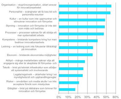 Hinder för innovation Källa: KAIROS FUTURE