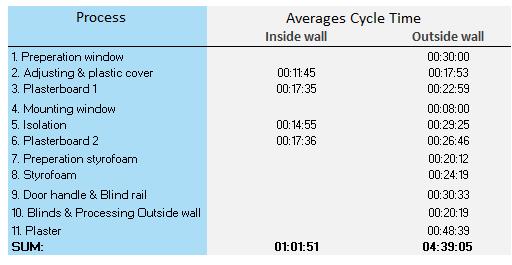 Tabell 3: Teoretiska cykeltider efter förändring Tabell 4: Teoretiska kötider efter förändring Om företaget implementerar förslaget och givet att de teoretiska antagandena stämmer, skulle denna