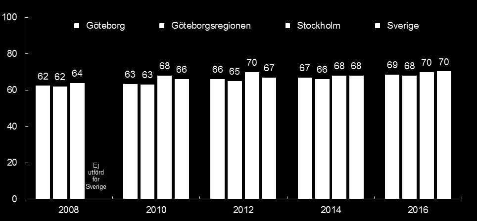 FoU-investeringar Göteborgsregionen tillhör de regioner som har högst utgifter för FoU i förhållande till bruttoregionalprodukten i Europa, med en andel på över 2,35 procent av BRP (se figur 3.4).