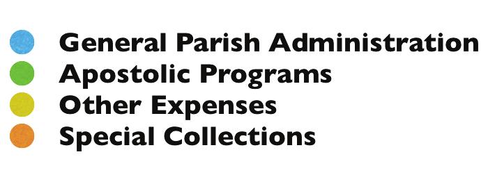 #$%*78*'9*9 +1-351 General Parish Administration Salaries & Fringe Benefits Utilities & Insurance Other General Parish