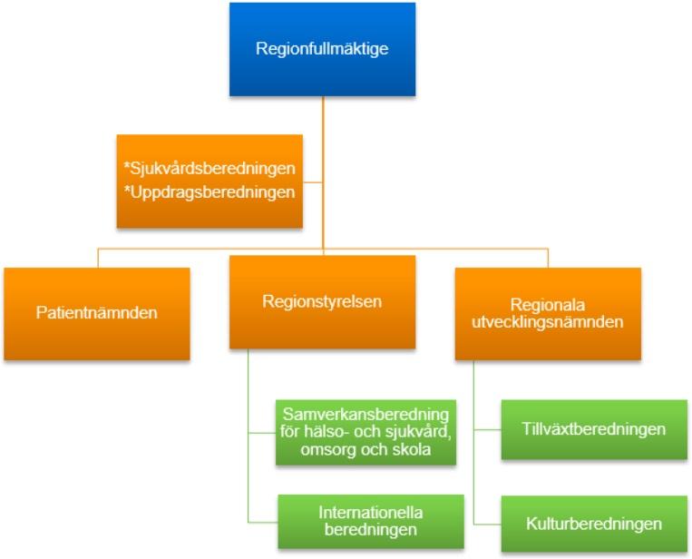 Regionstyrelsen 31 oktober 2018 Sida 71 (90) av inrättandet av en regional utvecklingsnämnd avvecklas regionala utvecklingsutskottet under regionstyrelsen den 31 december 2018.