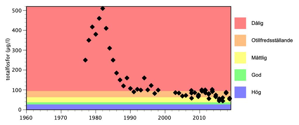 mätningarna inleddes i slutet av 70-talet, kan även en statistiskt säkerställd trend (Pearsons korrelation, p <0,0001) beläggas för perioden år 1990 2018.