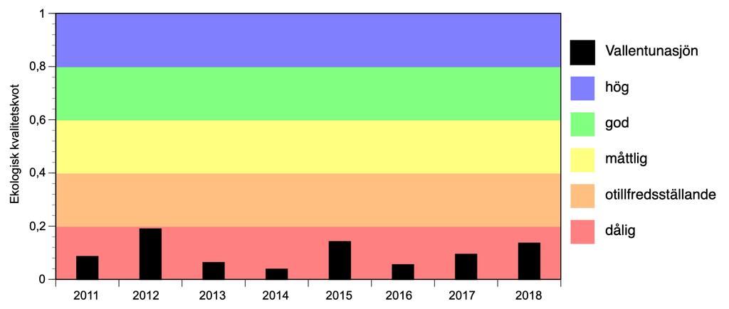 Figur 21. Sammanvägd statusklassning avseende näringsämnespåverkan för växtplankton i Vallentunasjön juliaugusti 2011 2018 visas mot bakgrund av statusklasser enligt HVMFS 2013:19.