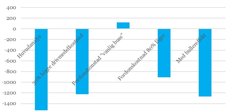 99 (129) 12.2.3 Känslighetsanalyser De känslighetsanalyser som har gjorts visar att fordonskostnaden har mycket stor betydelse.