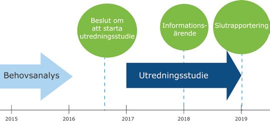 16 (129) 2.5 Utredningens genomförande Studien påbörjades i början av 2017 och avslutades hösten 2018. I november 2017 lämnades en lägesrapport från utredningen till landstingets trafiknämnd 15.