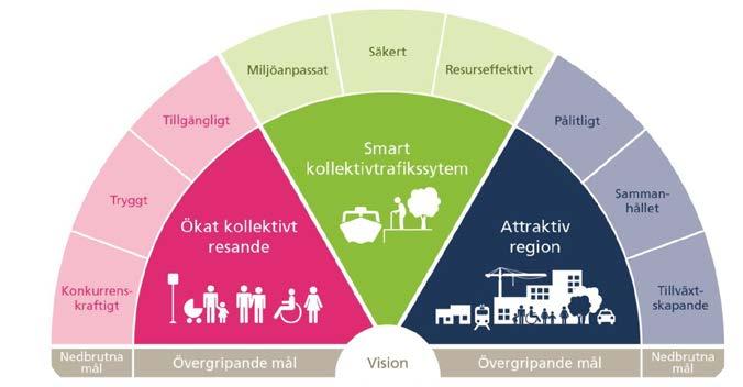 19 (129) kollektivtrafiken ska bidra till att Stockholm är Europas mest attraktiva storstadsregion. Figur 3 Trafikförsörjningsprogrammets målmodell.