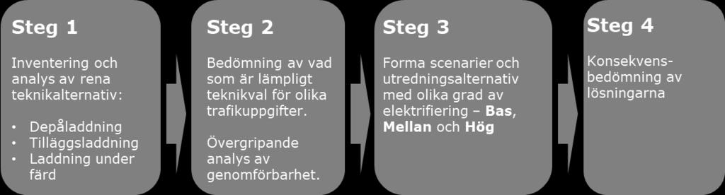 1 Metod och antaganden Scenarier och utredningsalternativ har arbetats fram med hjälp av analyser av trafiken under hösten 2017 och våren 2018.