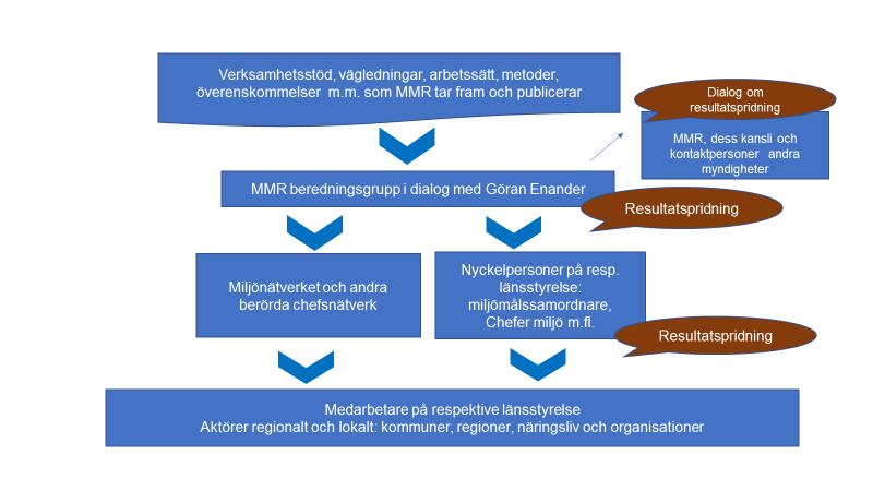 PROCESSBESKRIVNING 6(7) taktpersonerna och förmedlar denna till Länsstyrelsen Uppsalas ÅR, efter instruktioner därifrån.