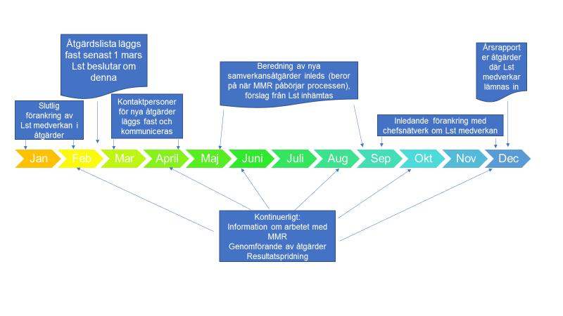 PROCESSBESKRIVNING 7(7) 5.