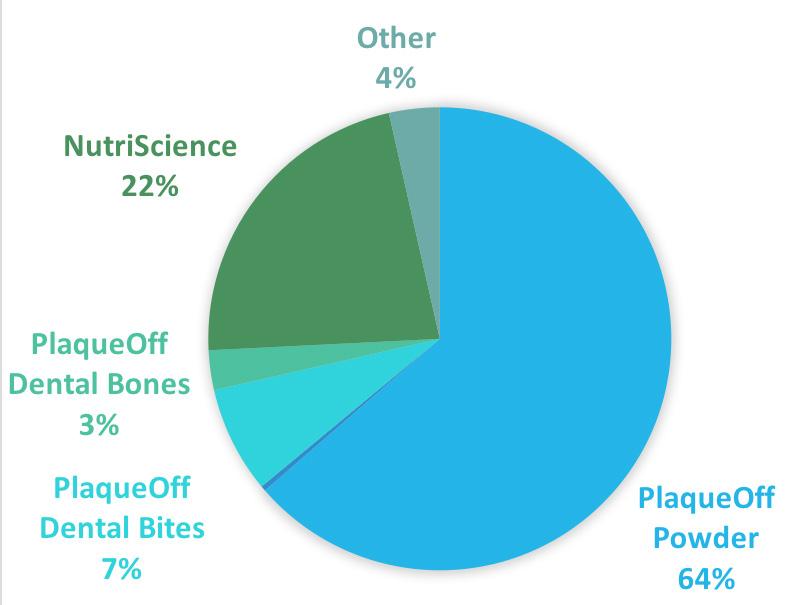 fortsätter PlaqueOff Powder vara den största produkten samtidigt som övriga produkter nu svarar för 36% av försäljningen med NutriScience och Dental Bone som starka nykomlingar.