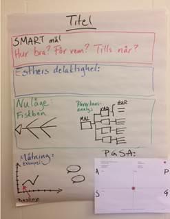 Lär av varandra 5 minuter per förbättringsarbete Titel Smart mål Esthers delaktighet Analys (Fiskben och/eller påverkansdiagram) Mätning: Det ni