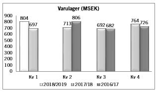 Lagerökningen består i huvudsak av nya varor till innevarande säsong, vilket är en följd av en medveten strategi för att försörja varutrycket i butik och på