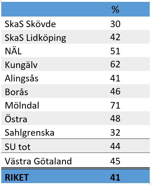 Antal TIA-patienter relativt stroke Rutinerna för registrering/