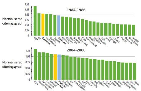 11. Sverige har tappat position inom klinisk forskning.