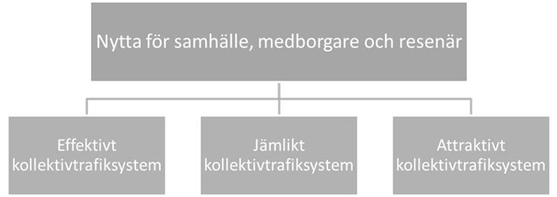 Strategi för regionbusstrafik i Uppsala län principer och linjetyper Figur 5.