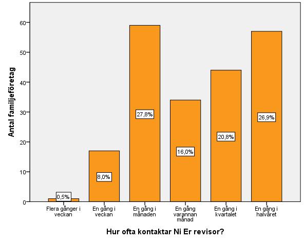 Tillhör företagets VD ägarfamiljen? Levenes Test T- test för lika värde F Sig. t df Sig.