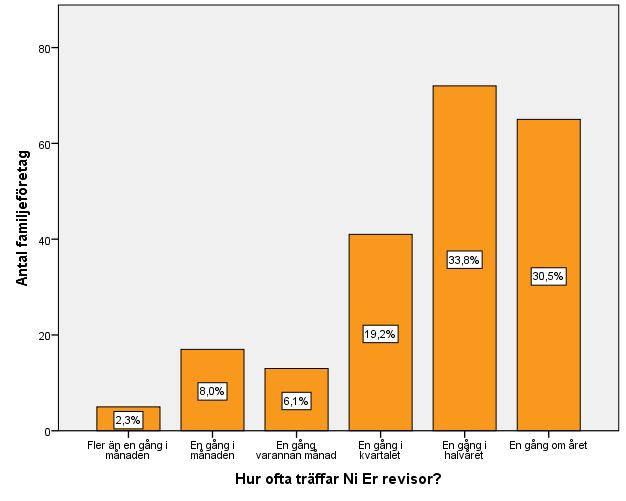 Diagram 5: 9 Familjeföretag - möte Av våra diagram kan vi utläsa att familjeföretagen kontaktar revisorerna oftare än de träffar revisorerna.