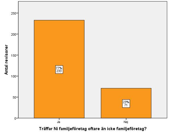 Diagram 5: 10 Revisor - möte familjeföretag Uppdelningen ser vi som ett tecken på att revisorn har en närmare relation till de familjeföretag de reviderar och således troligtvis en djupare relation.