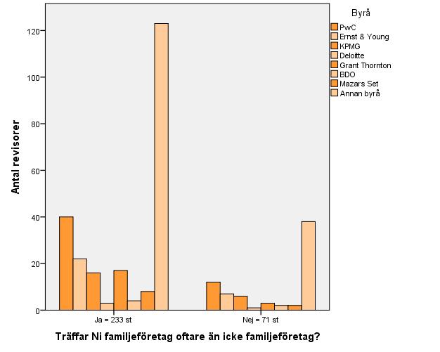 Träffar revisorer familjeföretag oftare än icke familjeföretag beroende på byrå?