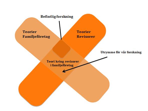 anta olika roller i ett familjeföretag beroende på hur stor medverkan familjen har i företagets bolagsstyrningsmekanismer.