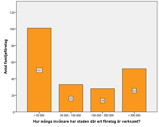 5. Empirisk analys I det femte kapitlet presenterar vi resultaten från studien om revisorns olika roller. Vi börjar med beskrivande statistik från båda enkäterna för att sedan pröva våra hypoteser.