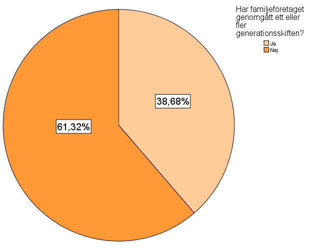 Vi kan se att 47 % av de familjeföretag som besvarat enkäten har sitt säte i en stad med mindre än 50 000 invånare. I kapitel 5.3 undersöker vi sedan om staden påverkar revisorns roll.